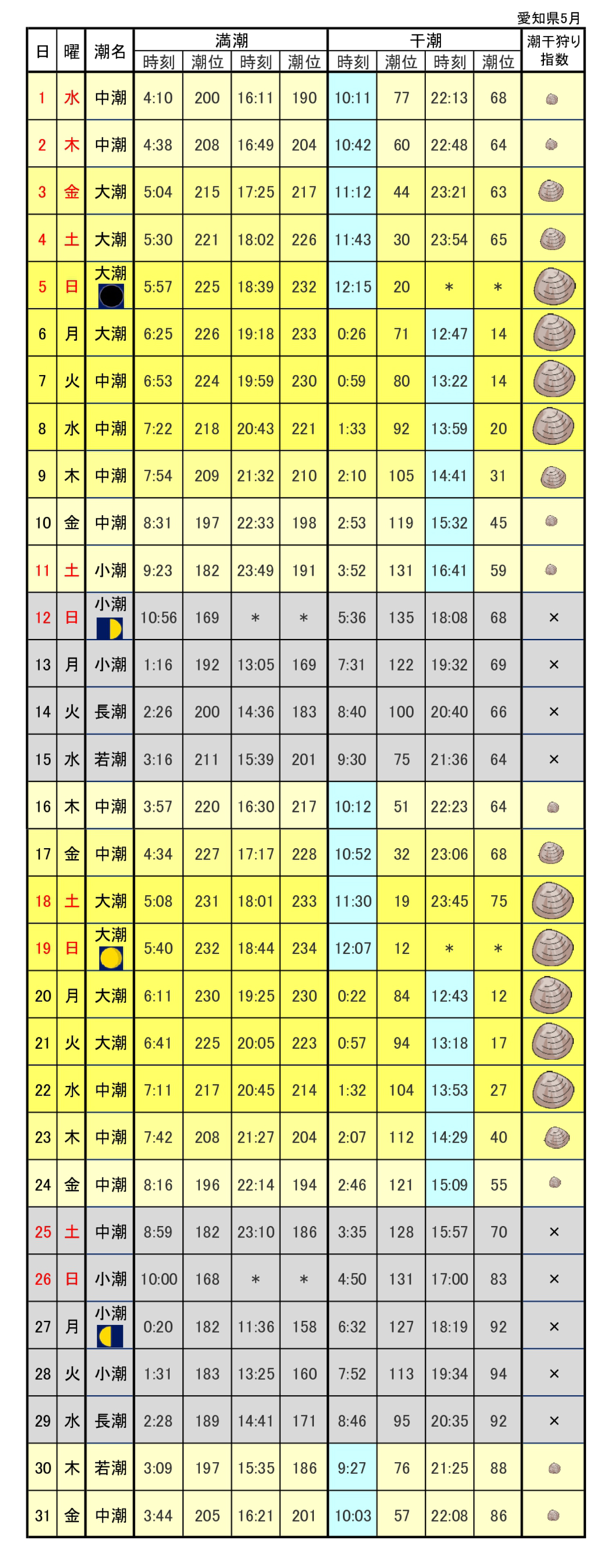 潮干狩り潮見表カレンダー愛知県の三河湾 19年3月4月5月の最適日